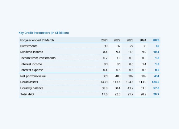 Key Credit Parameters (in S$ billion)