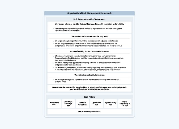Organisational Risk Management Framework