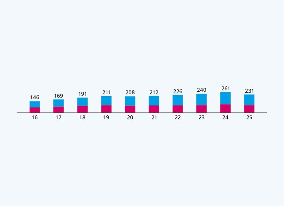 Our Staff by Gender &ndash; Outside of Singapore