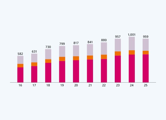 Our Staff by Nationality &ndash; Global