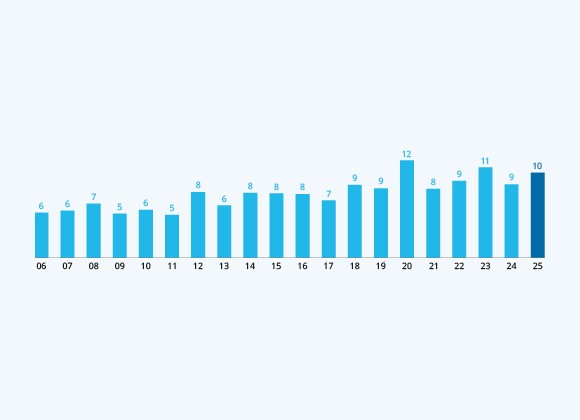 Dividend Income (S$b)