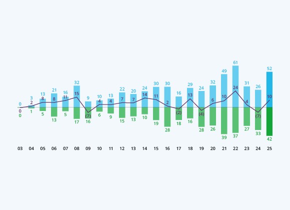 Investments &amp; Divestments (S$b)