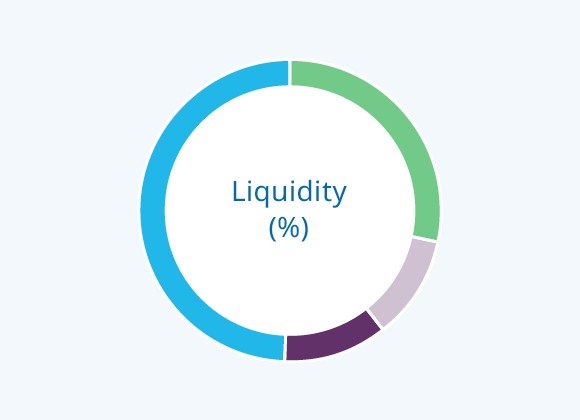 Liquidity (%)