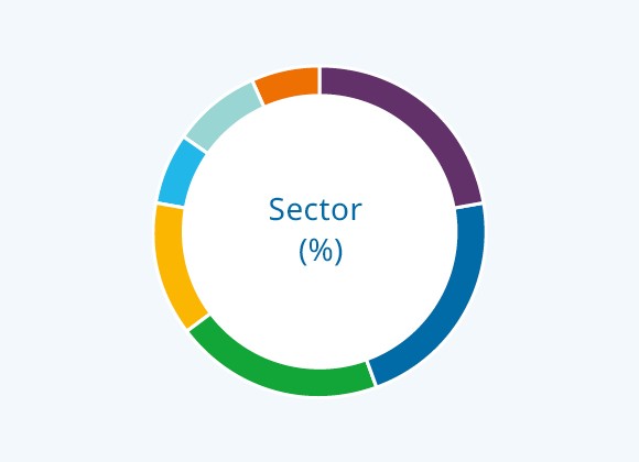 Sector (%)
